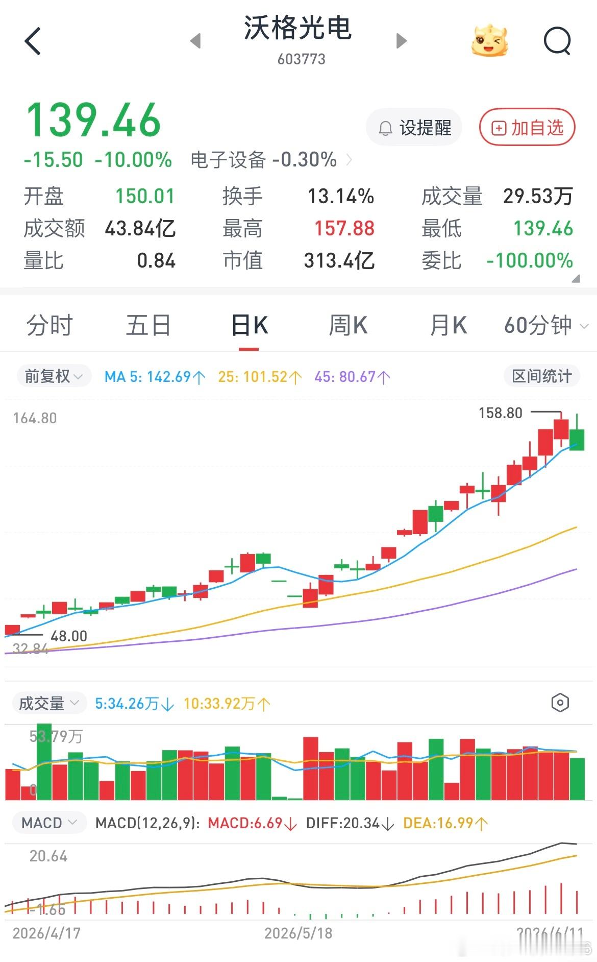 玻璃基板龙头沃格光电，pcb龙头宝鼎科技都出现了跌停严重负反馈，很容易就复刻利通