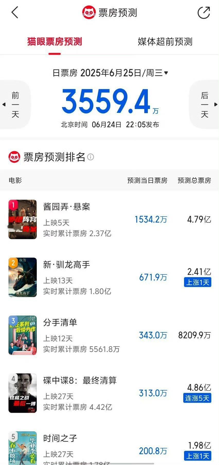 酱园弄预测总票房不到5亿了，什么原因降了这么多 ​​​