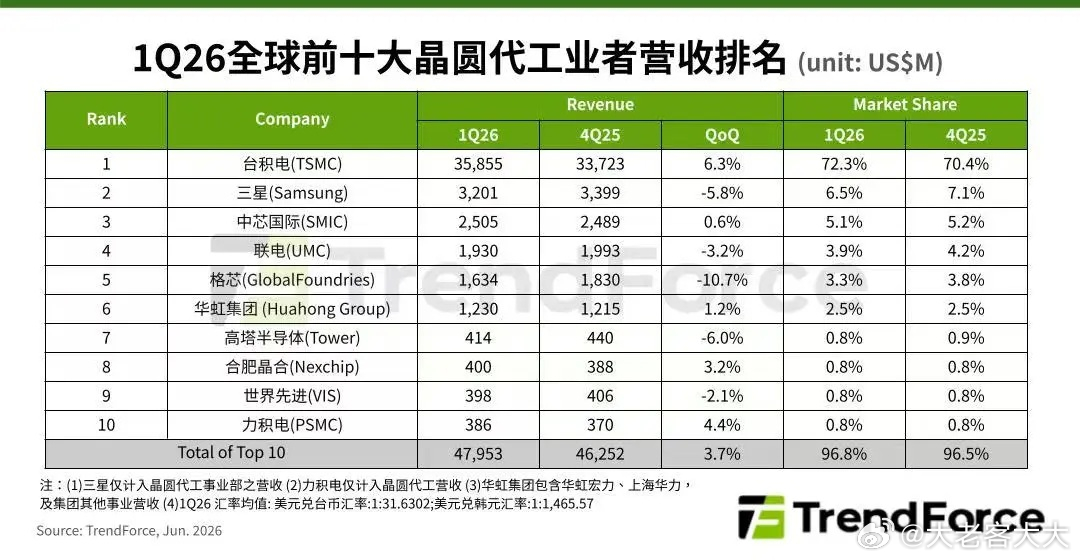TrendForce最新统计指出，2026年第一季度，全球前十大晶圆代工厂合计实