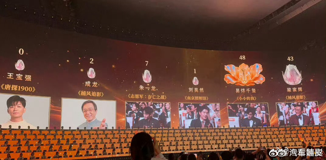 梁家辉43票朱一龙7票 易烊千玺（《小小的我》）：48票梁家辉（《捕风追影》）：