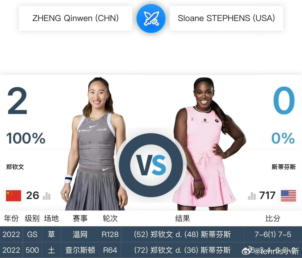 三种场地都打一遍四年过去，两个人走向了完全不同的生涯轨迹，加油钦文黑莓是前赛会冠