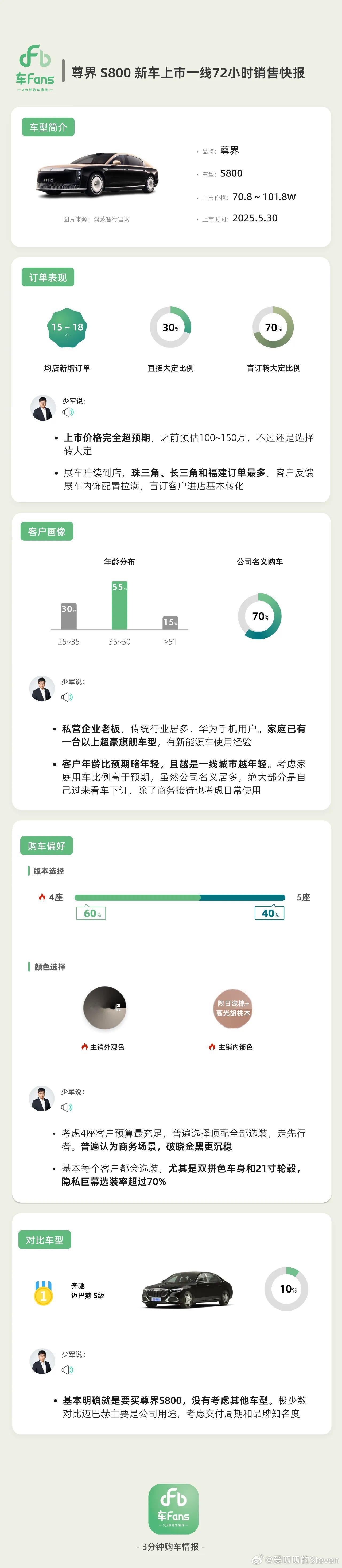 S800的盲订转化率高达70%。还一个数据很夸张，首次进店直接下定比例30%，这