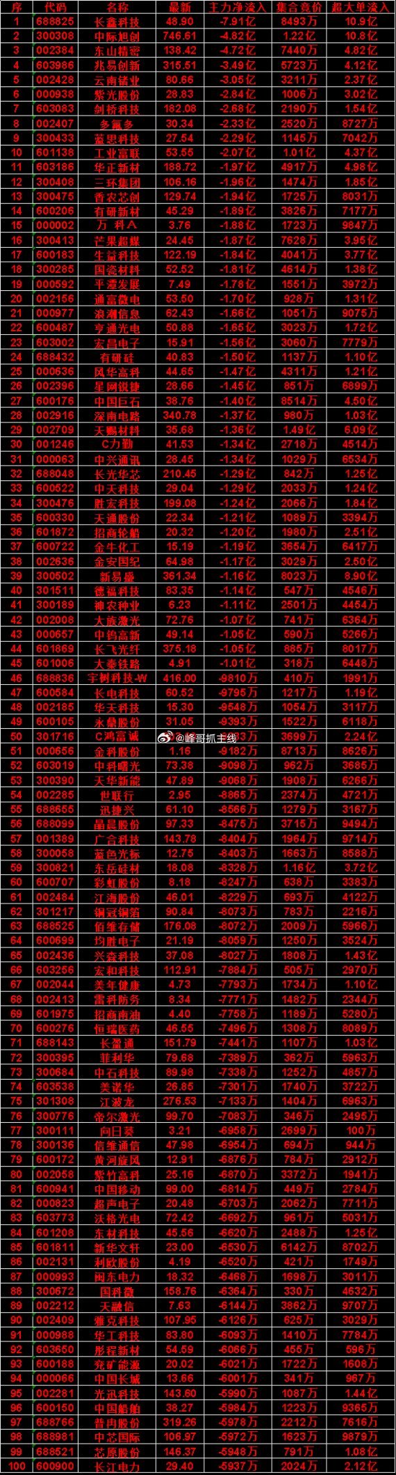 开盘45分钟主力卖出个股名单截至10月12日开盘45分钟，多只个股出现主力资金大