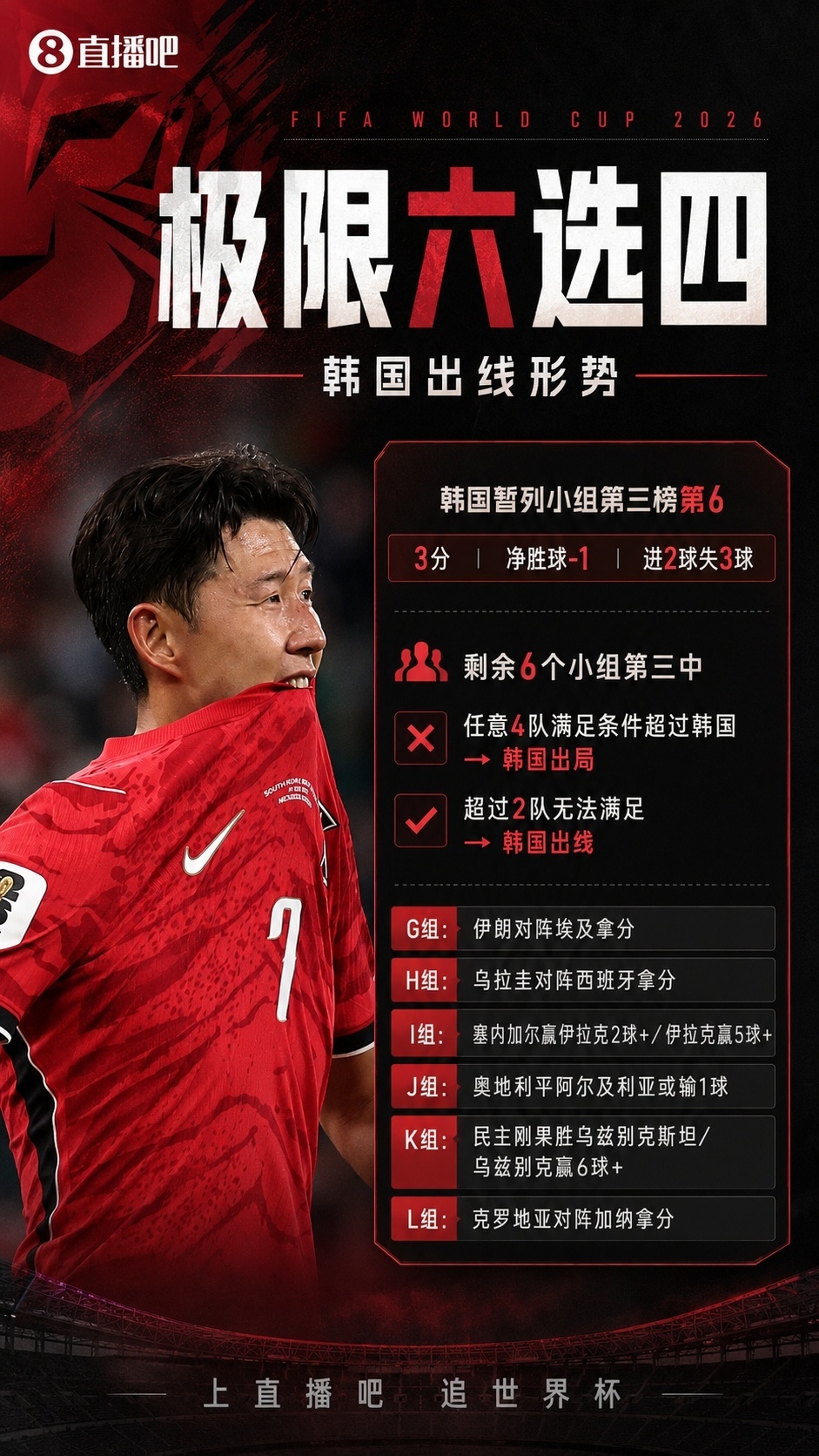 孙兴慜 直播吧做的韩国极限出线形势分析，大伙儿觉得还有戏嘛