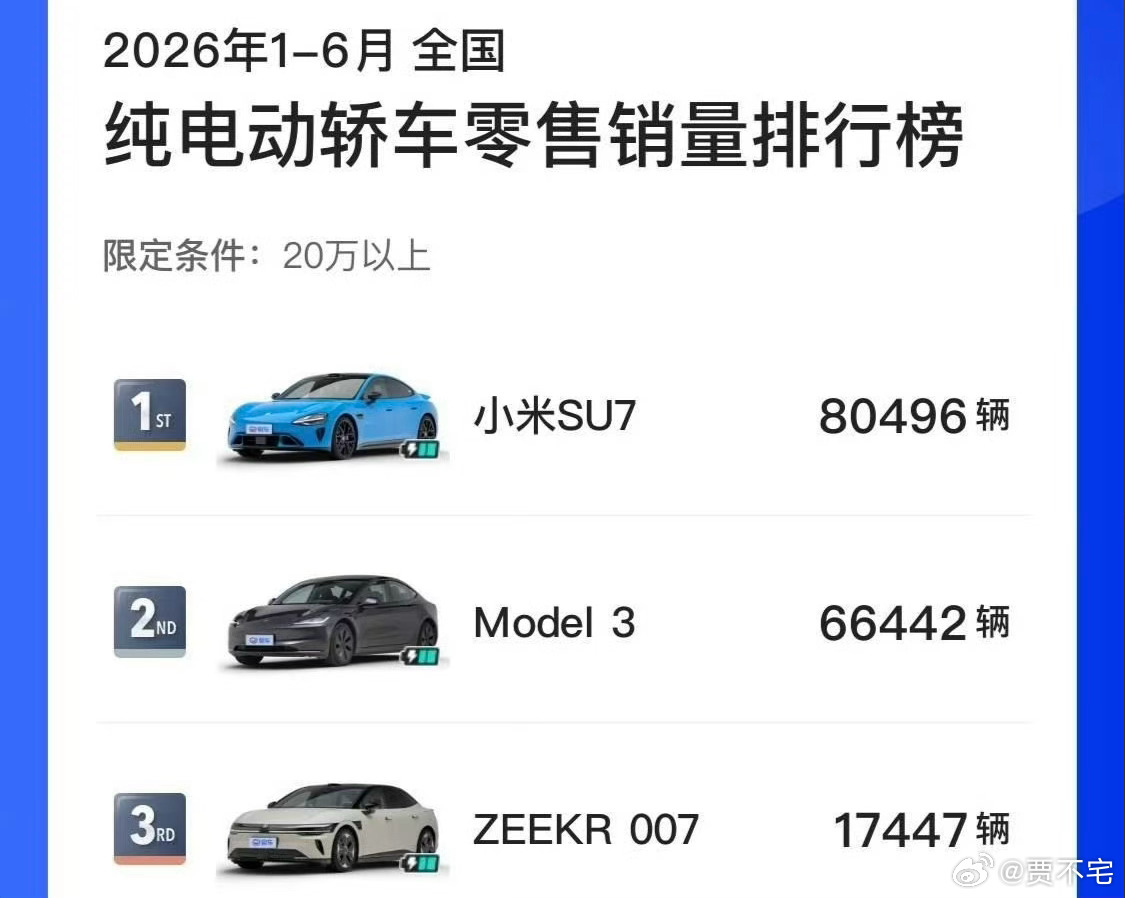 小米SU7成20万以上轿车6月销量第一消费者更看重的是综合产品力。 