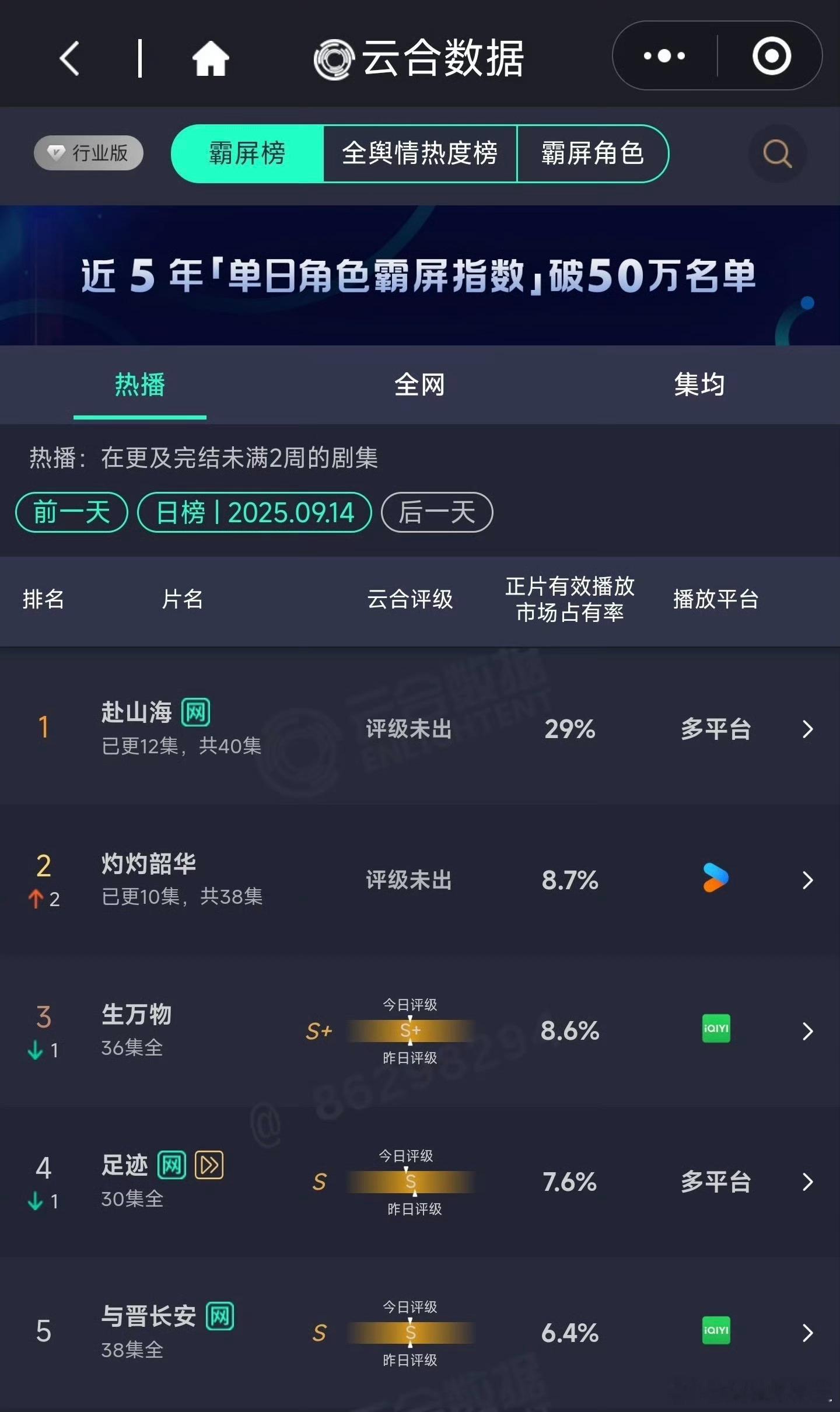 成毅《赴山海》开播4天了，云合破29%，酷云破31%，广告数量依旧很顶，各种数据