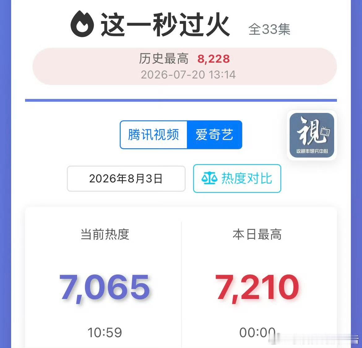 哎呀太搞笑，杂还整了个这一秒过火没破万的rs，好像什么遗珠就差破万临门一脚一样。