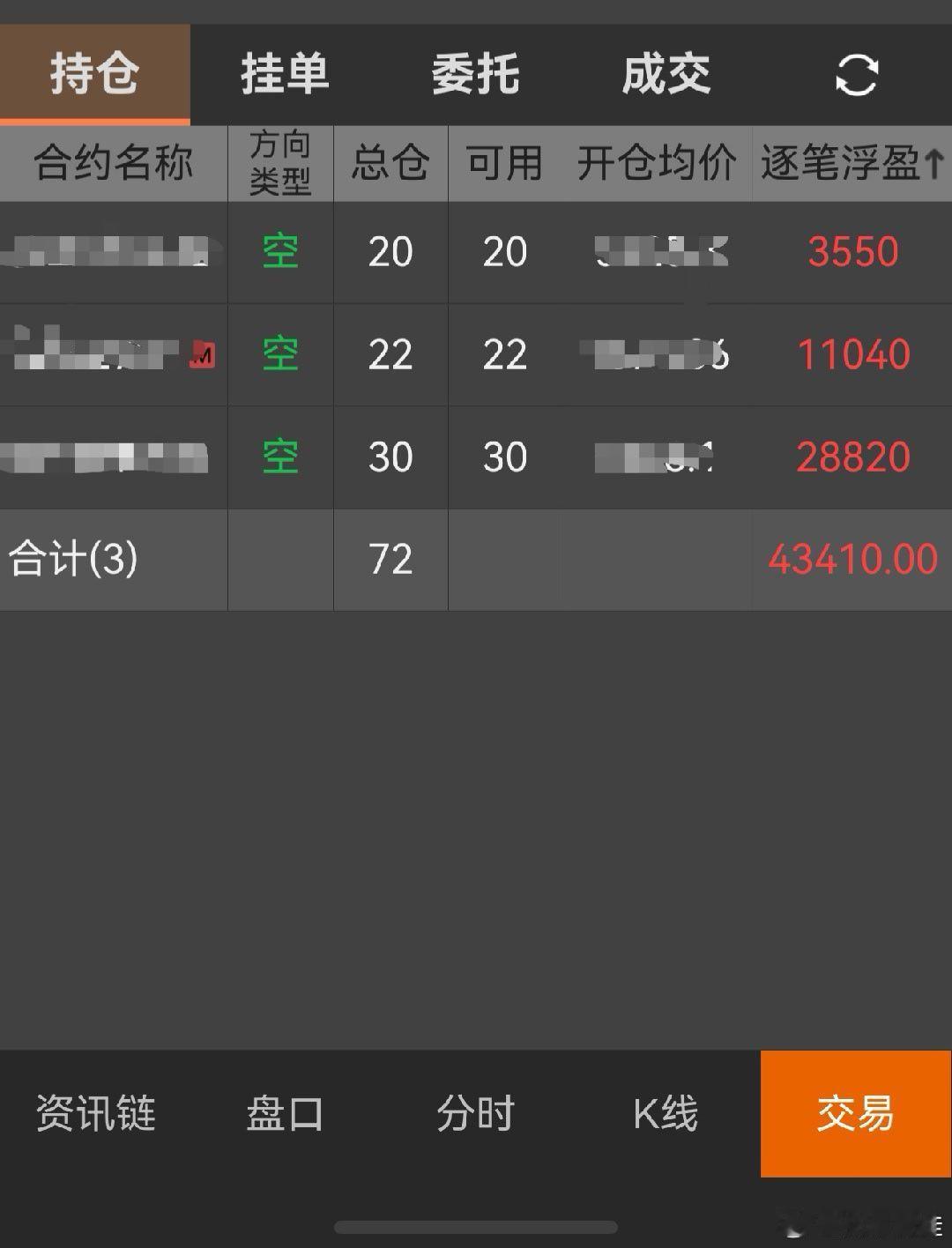 昨天的位置本身还有优势，经过今天的回拉，位置又比较尴尬，目前空单一个没动，也没到