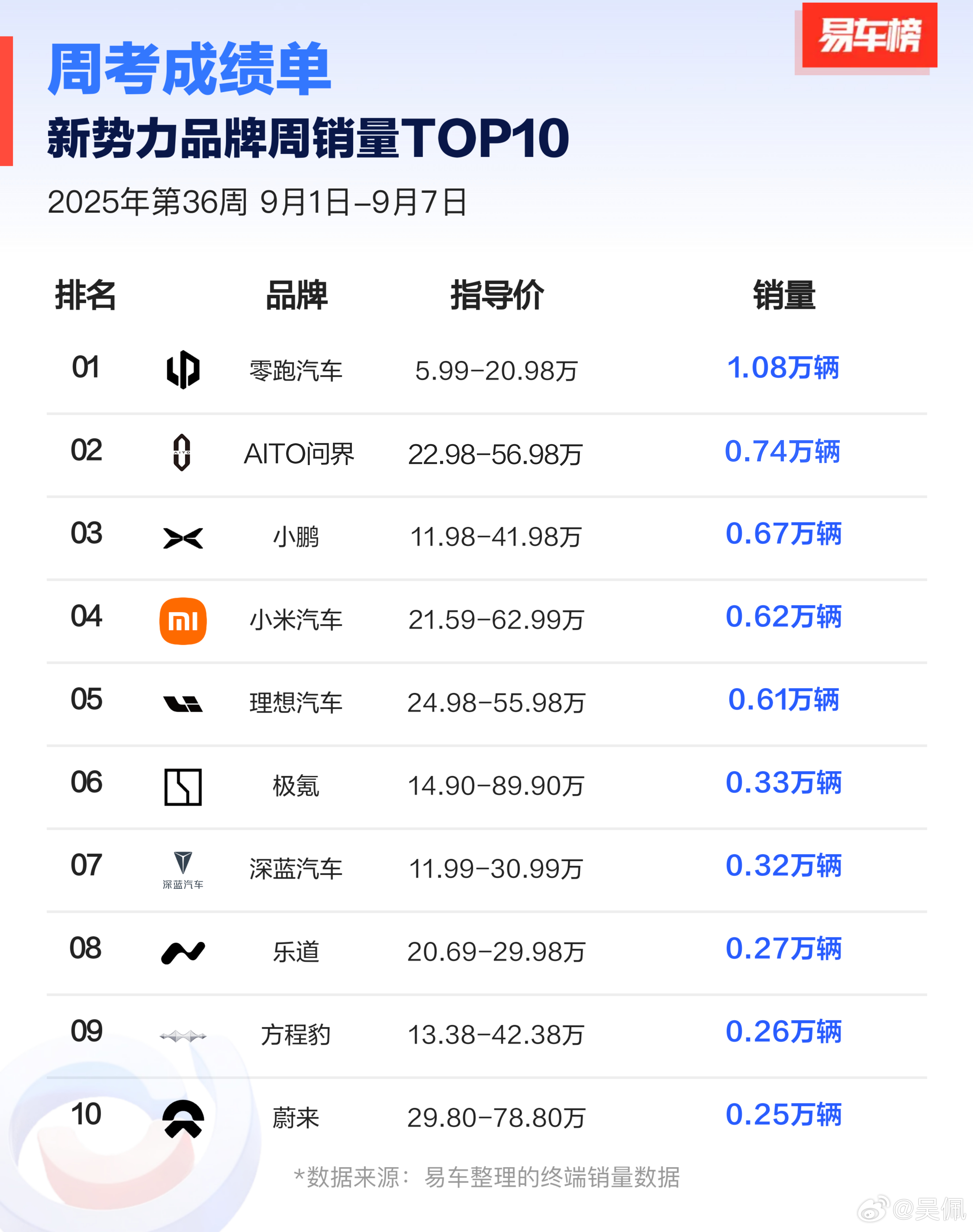 上周各品牌普遍销量比上上周低一些，什么原因？月头嘛，离月底冲KPI还有段时间，先
