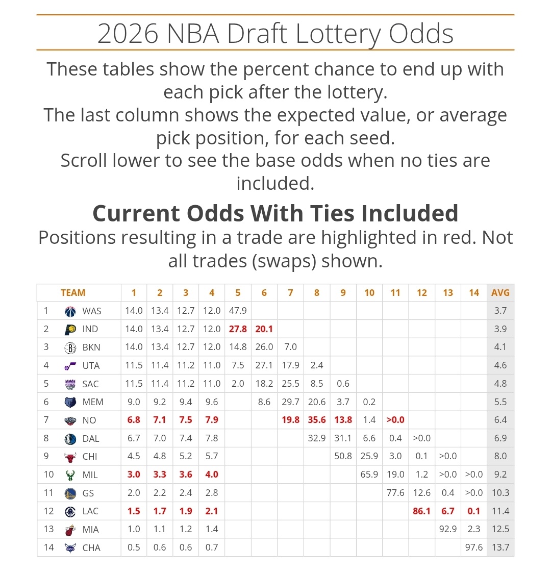热火今年选秀抽签概率的所有可能性全部确定，以及最新潜在人选名单---随着太阳击败