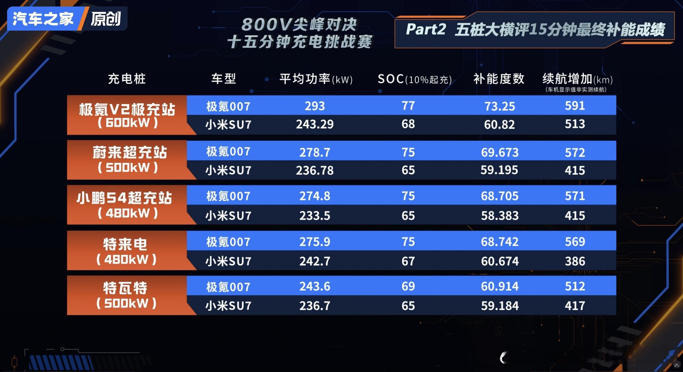 #极氪007#全系标配800V技术无论换谁家充电桩007的充电效率真是嘎嘎快！无