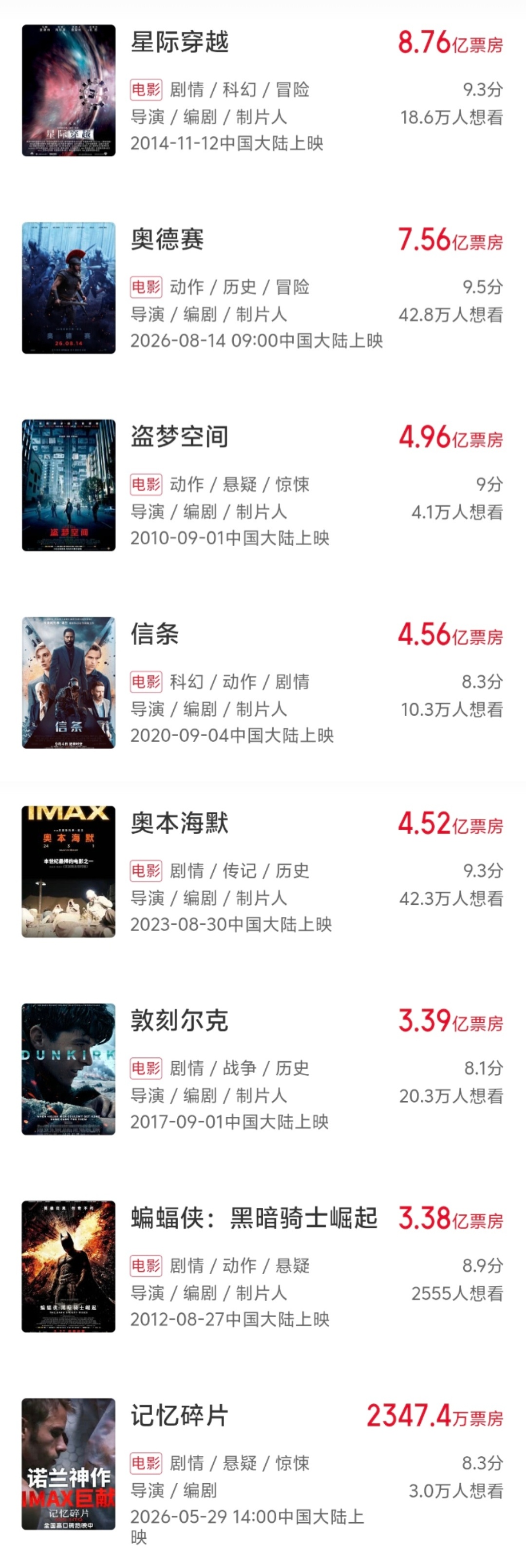 《奥德赛》刷新诺兰导演电影中国内地首次上映票房纪录！《奥德赛》中国内地票房破7.