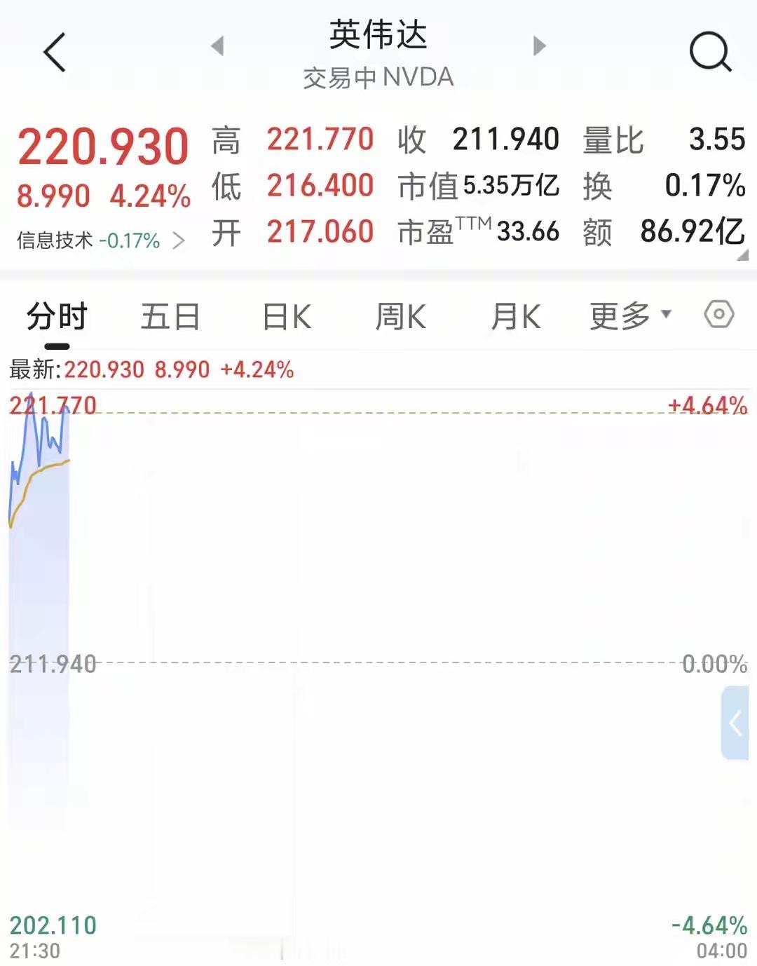 英伟达一夜狂飙4.5%！市值重返5.36万亿美元，马斯克献“神助攻”2026年8