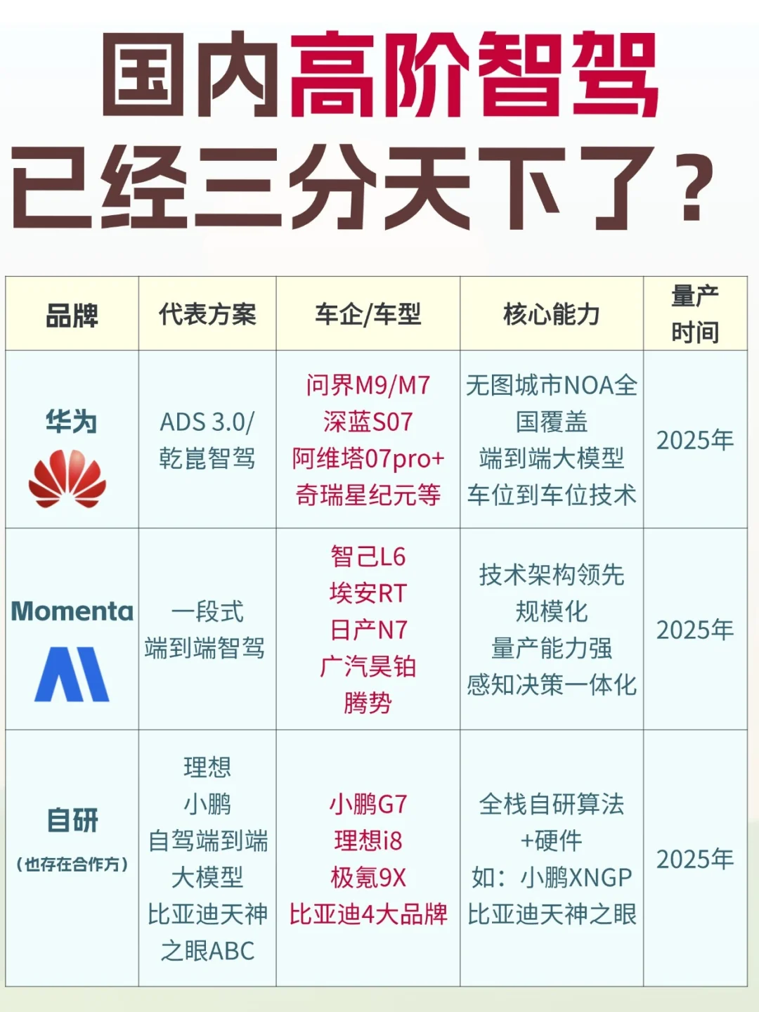 不知不觉中国内高阶智驾已经形成三大阵营❗