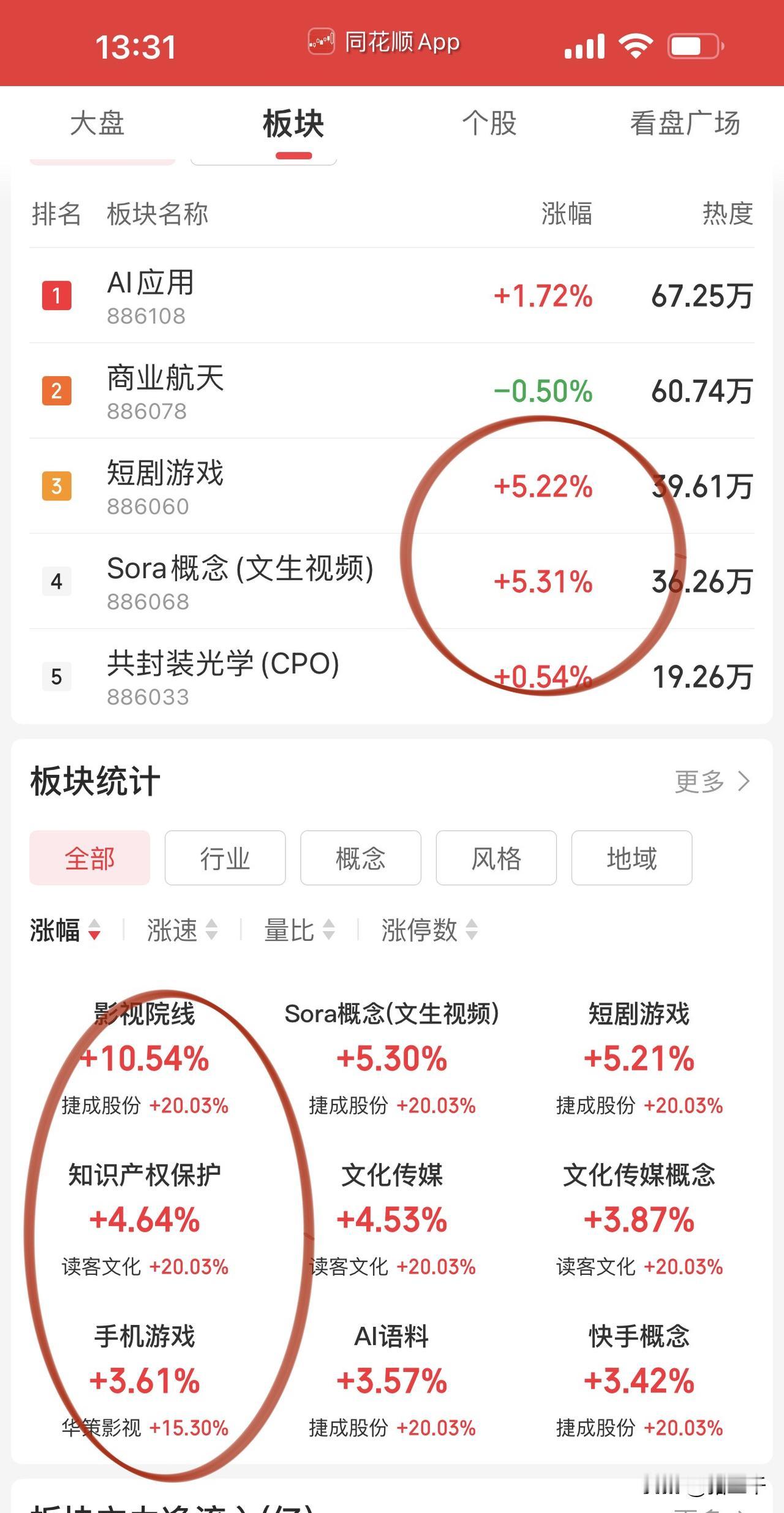 低波动持股待涨的盘面很无聊！
影视股的大涨羡慕不来，
上周三千还提前研究了，
很