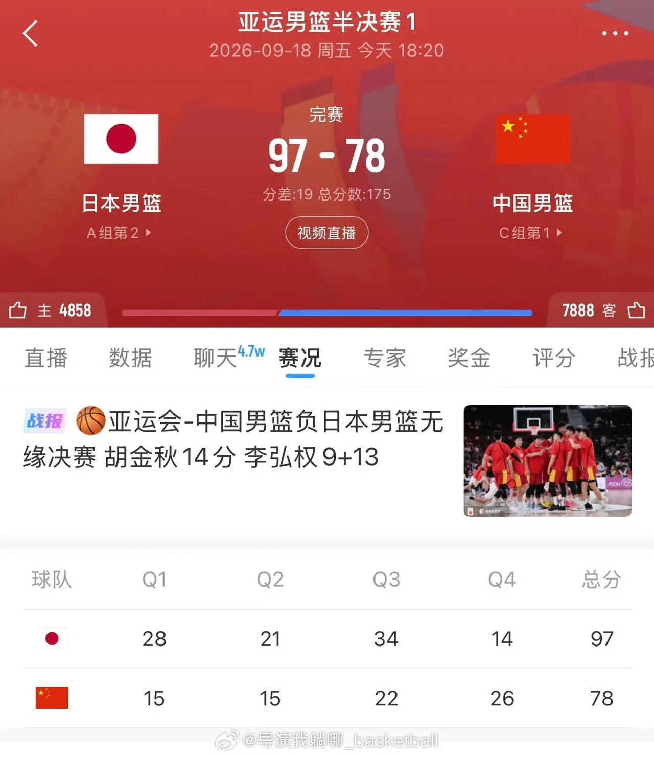 今天正好休息，看了下中国男篮对阵日本男篮。

输得有点惨啊，很多网友说像大学队打
