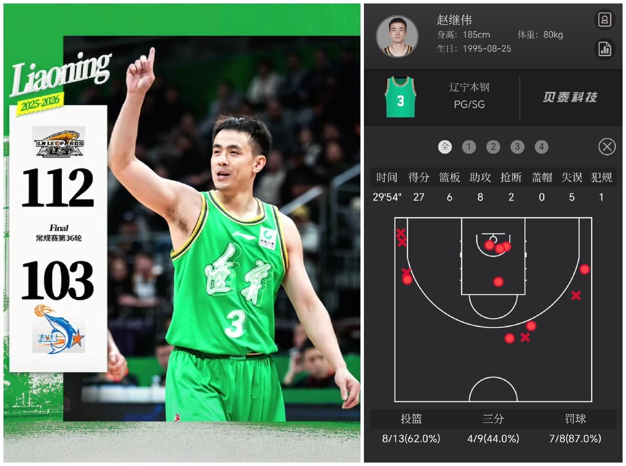 辽宁男篮主场战胜福建男篮，3点变化宣告状态回暖！

1.进攻有准了。全场112分