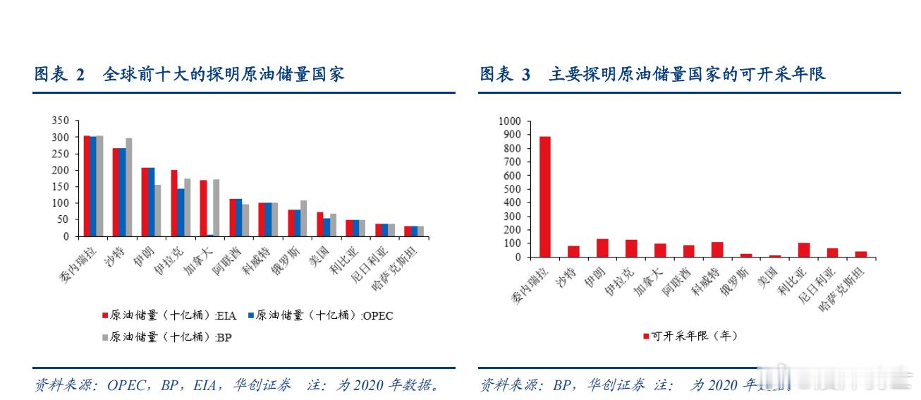 委内瑞拉的油气资源很能打，没想到吧，匹夫无罪怀璧其罪？1、探明原油储量第一。拥有