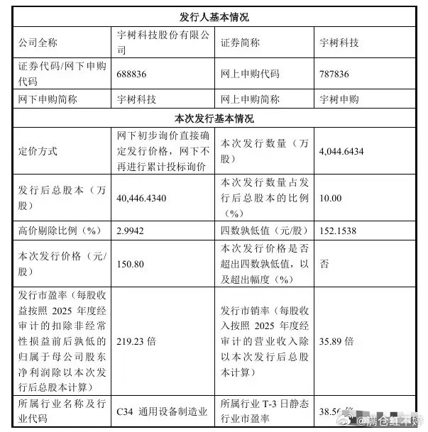 宇树科技打新提醒：人形机器人风口来了，但估值偏高宇树科技即将登陆科创板网上申购，