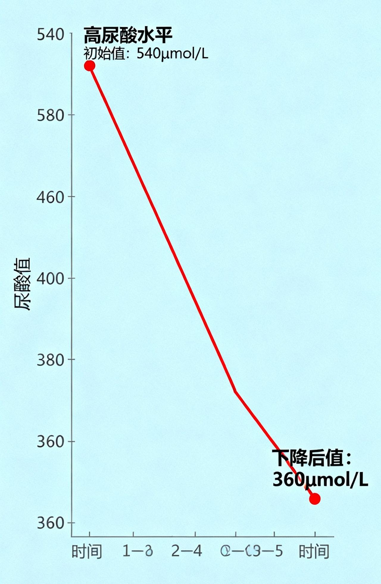 酸高者坚持九个少量，
一个月后，
酸会直线往下走，

第一个是少盐，
第二个是少