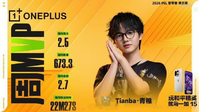 【2026 PEL 夏季赛 第五周 周MVP】青稚再夺周MVPPEL第五周冠军之