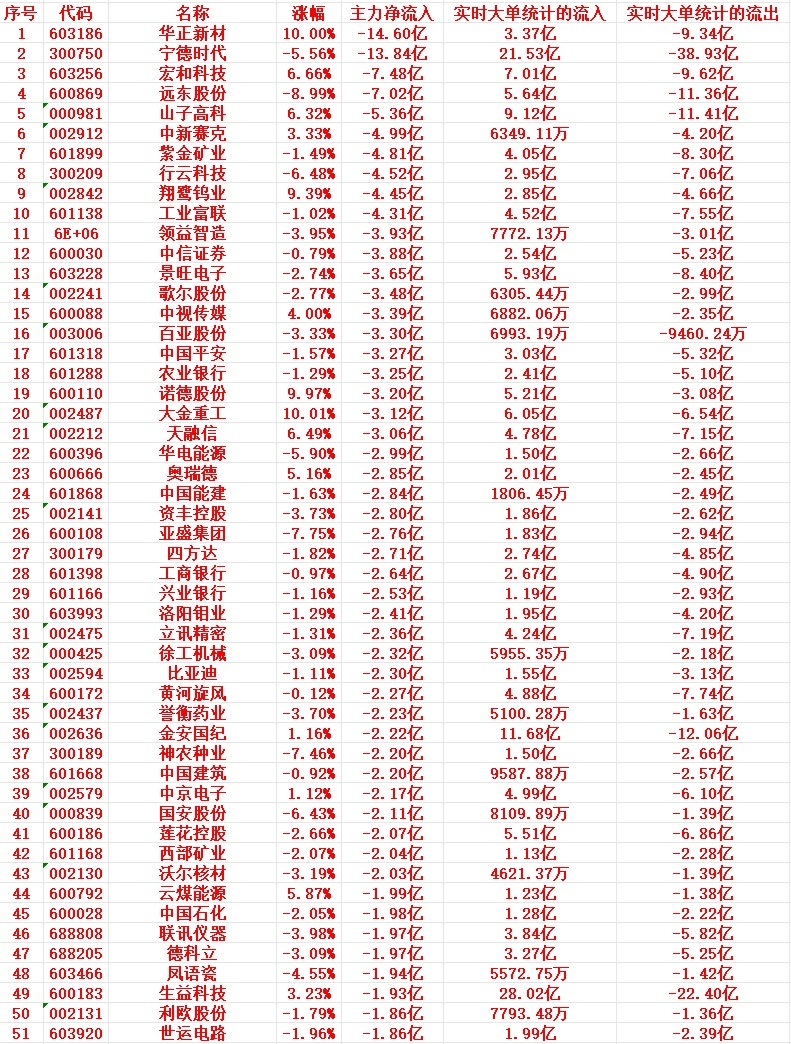 9月15号尾盘30分钟，主力资金大幅卖出的个股名单！1 603186 华正新材 