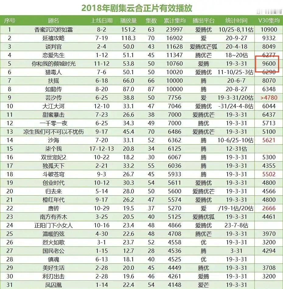 打假+1，视组风吹落雨给《你和我的倾城时光》算的云合v30集均是0.96亿，而萤