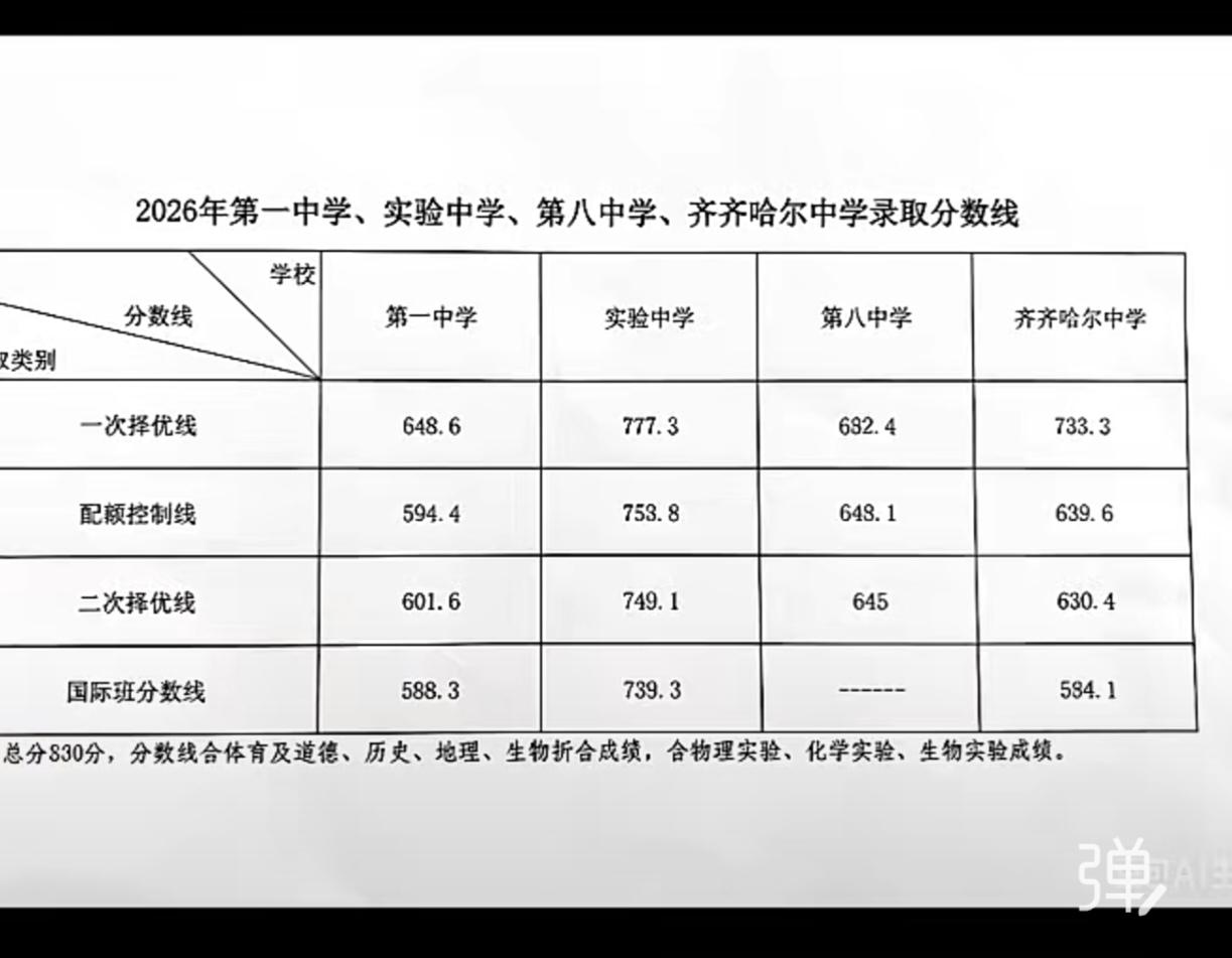 齐齐哈尔市北三区四所重点高中录取分数线了发布了

一是没想到：齐齐哈尔实验中学一
