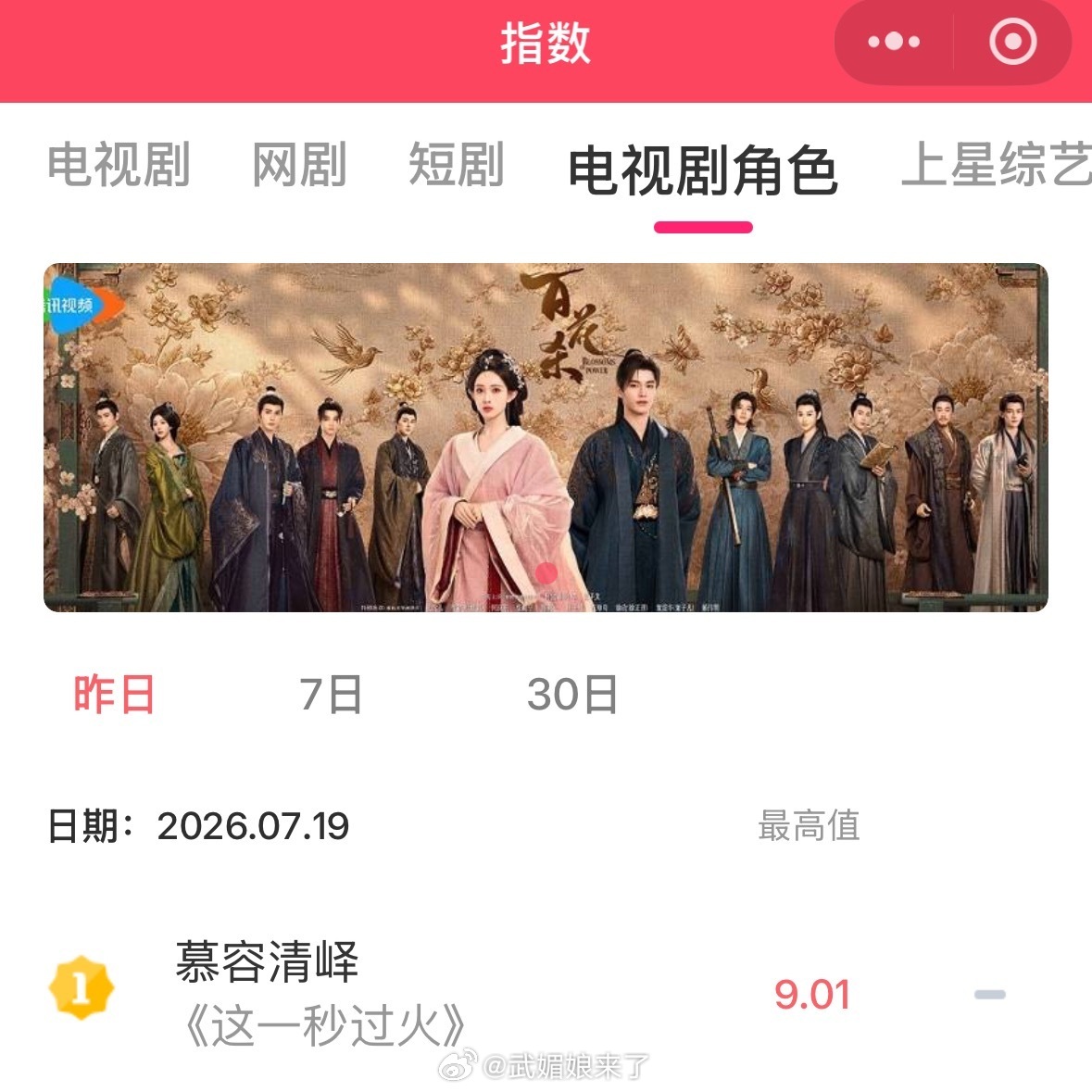 张凌赫《这一秒过火》慕容清峄开播首日V榜破9且登顶！慕容清峄是V榜算法改版后唯一