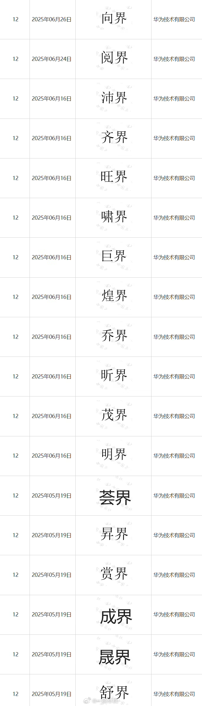 华为又去商标局整活了，这次申请的是“世界”，分类是汽车。之前已经拿下了“仙界”“