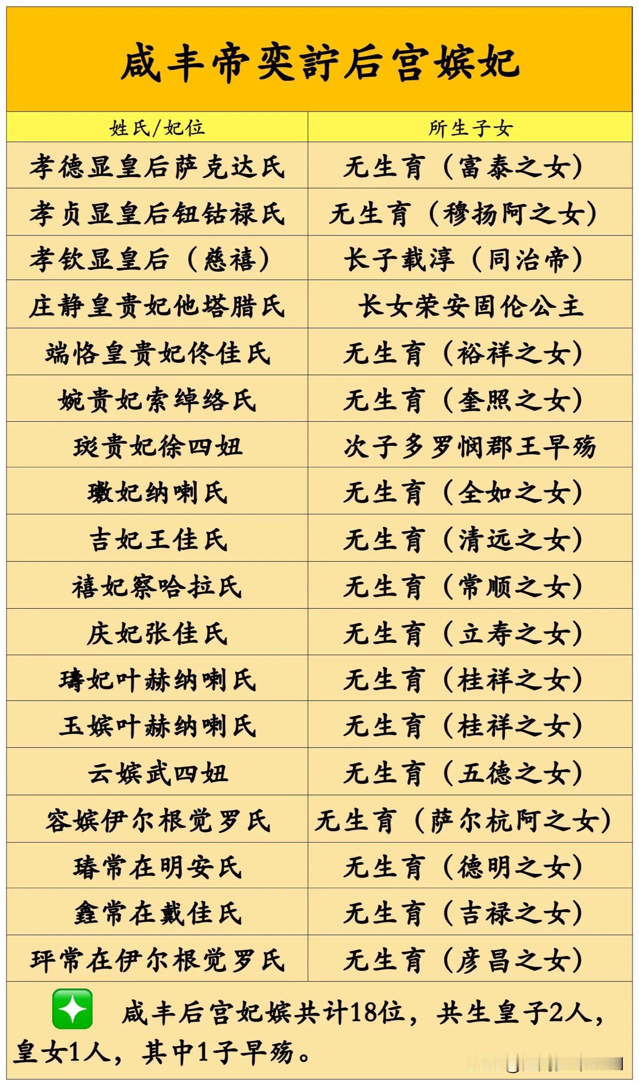 清文宗咸丰帝奕詝后宫嫔妃及其所生子女一览