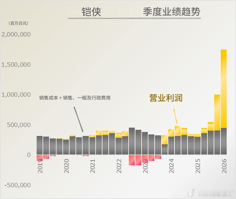 铠侠的成本与利润图表。（26Q1为预测值）成本几乎没有变化，利润却在持续增长，尽
