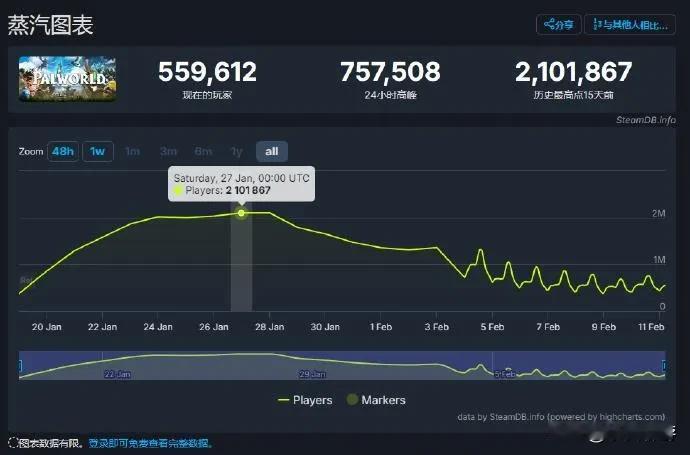 【《幻兽帕鲁》热度大降，两周流失玩家超130万】据SteamDB数据显示，截至2