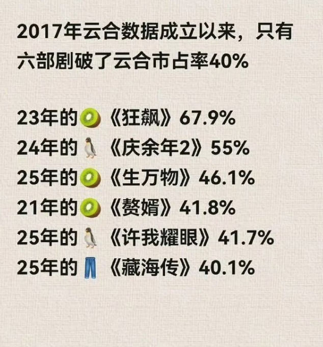《逐玉》云合占比46.8%目前已经超了《生万物》，暂列历史第三，仅次于《狂飙的》