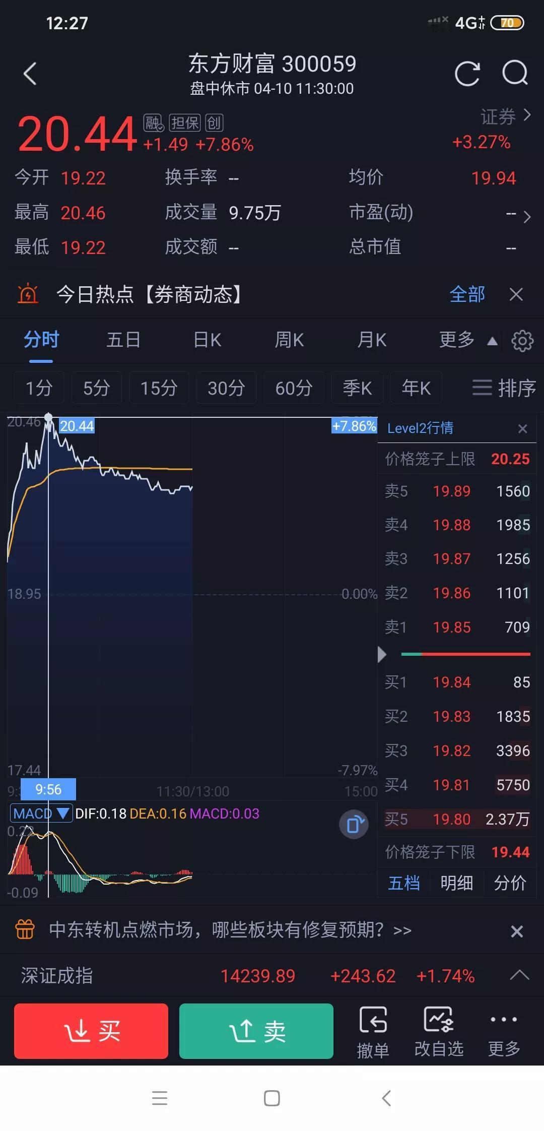 东方财富冲击涨停奈何抛压太重冲高回落。
今天东财这情况太刺激了。前期套牢盘、短线
