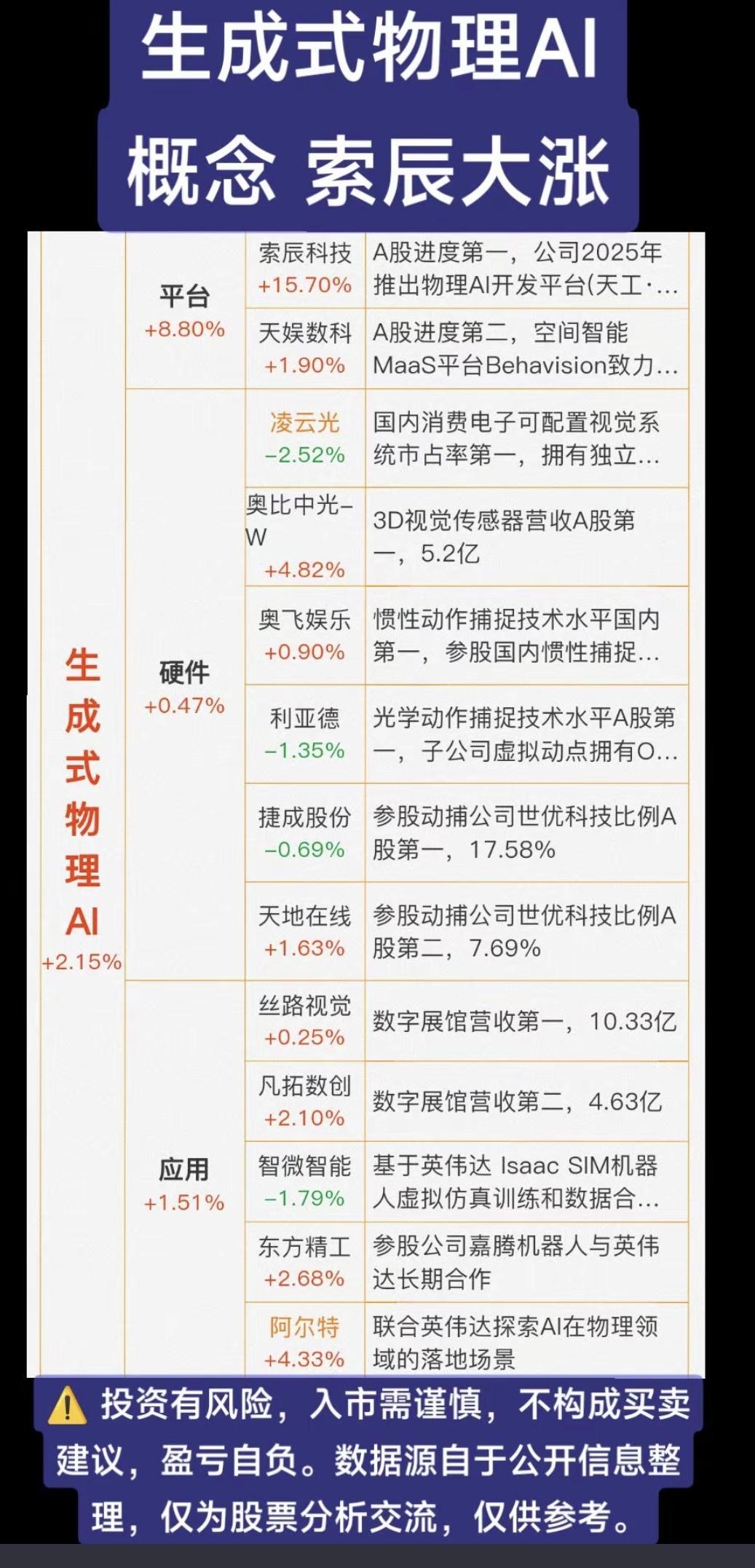 生成式物理AI概念！

1.平台
2.硬件
3.应用
相关核心龙头关联股：