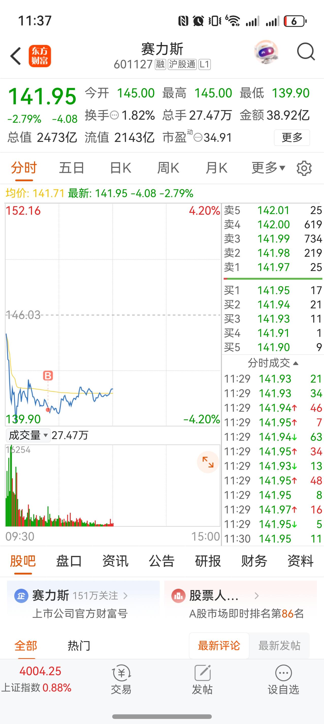 听说今天花旗将赛狗的评级下调了，这打压的信号也太明显了，咱大A但凡有点骨气，今天