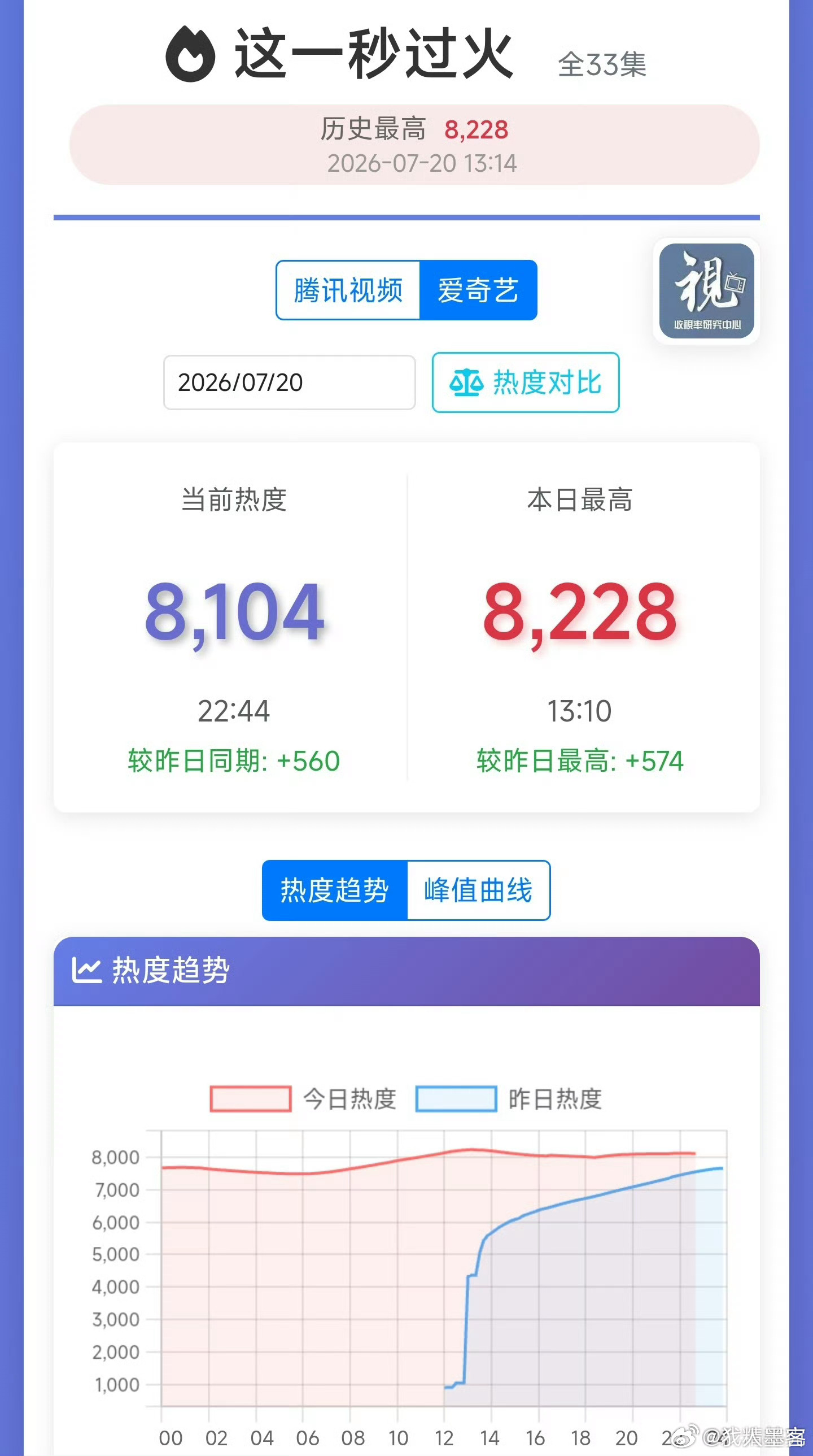 这一秒过火昨日最高热度8228 