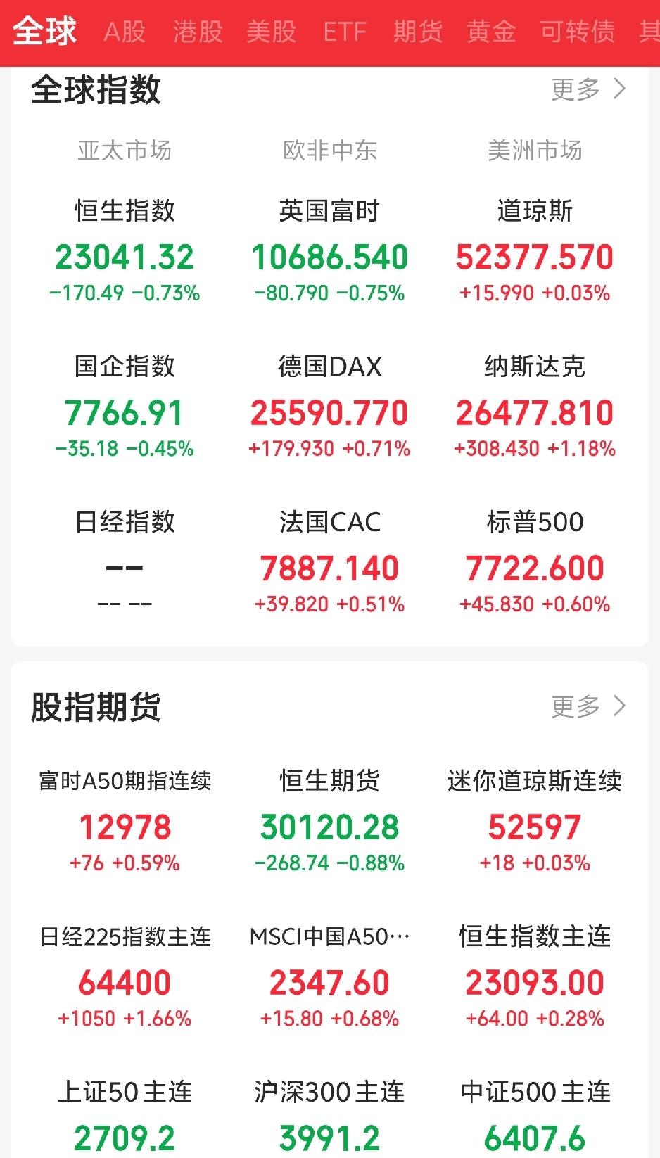 今天怎么都不会再跌了吧！

一觉醒来，老美三大指数全线收涨，硬科技火力全开，集体