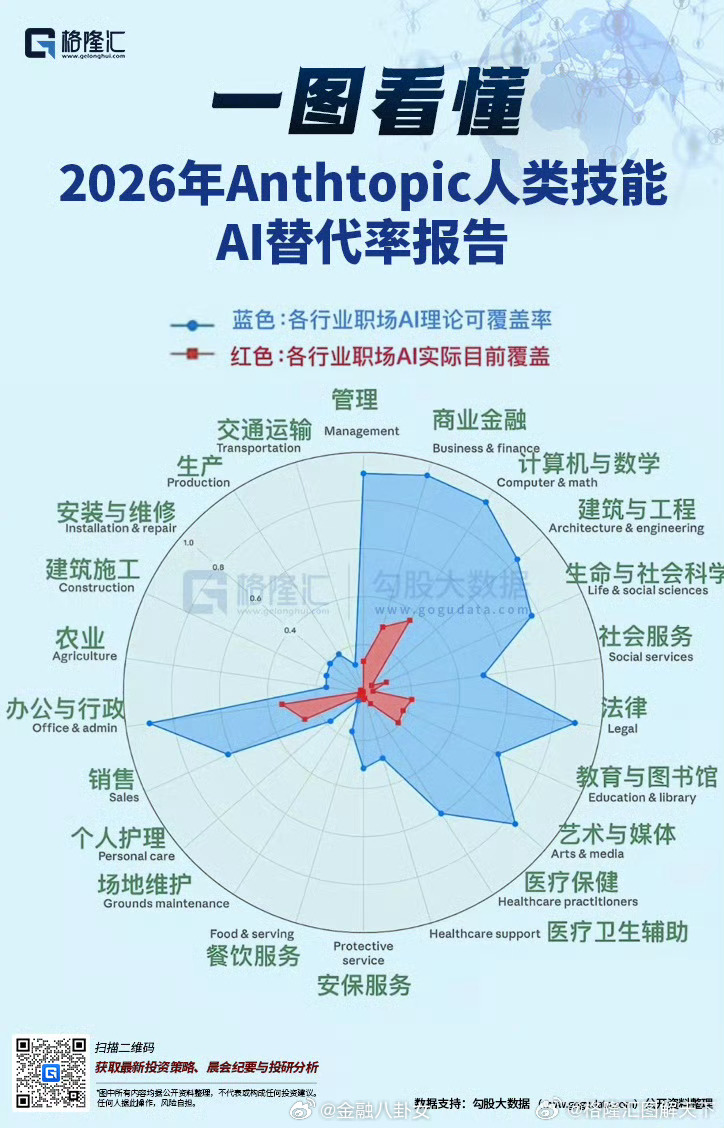 AI对白领工作的替代率最高，对蓝领工作，比如农业行业、安保行业、餐饮服务等行业从