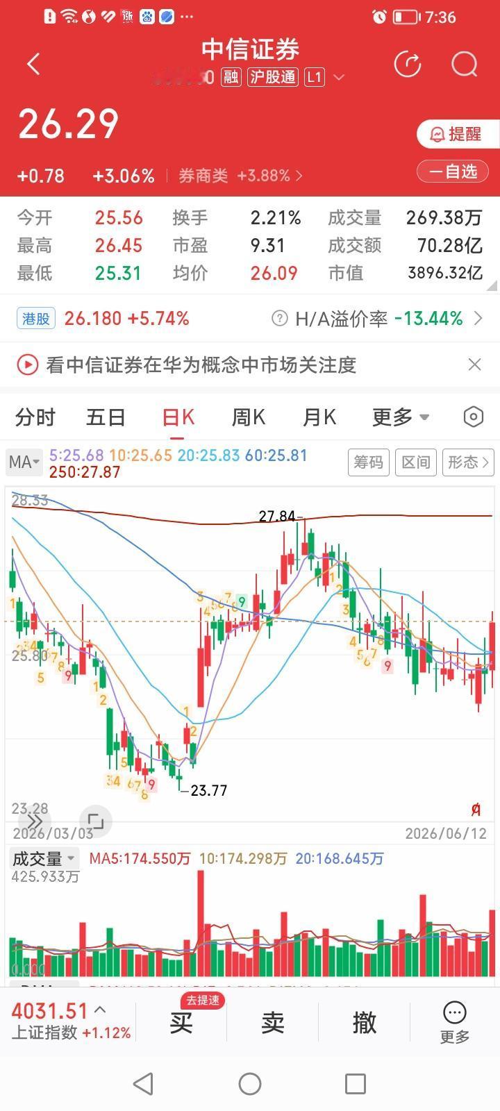 什么情况？市值一哥中信证券和市值二哥国泰海通似乎在暗自较劲，争夺一哥地位。
截止