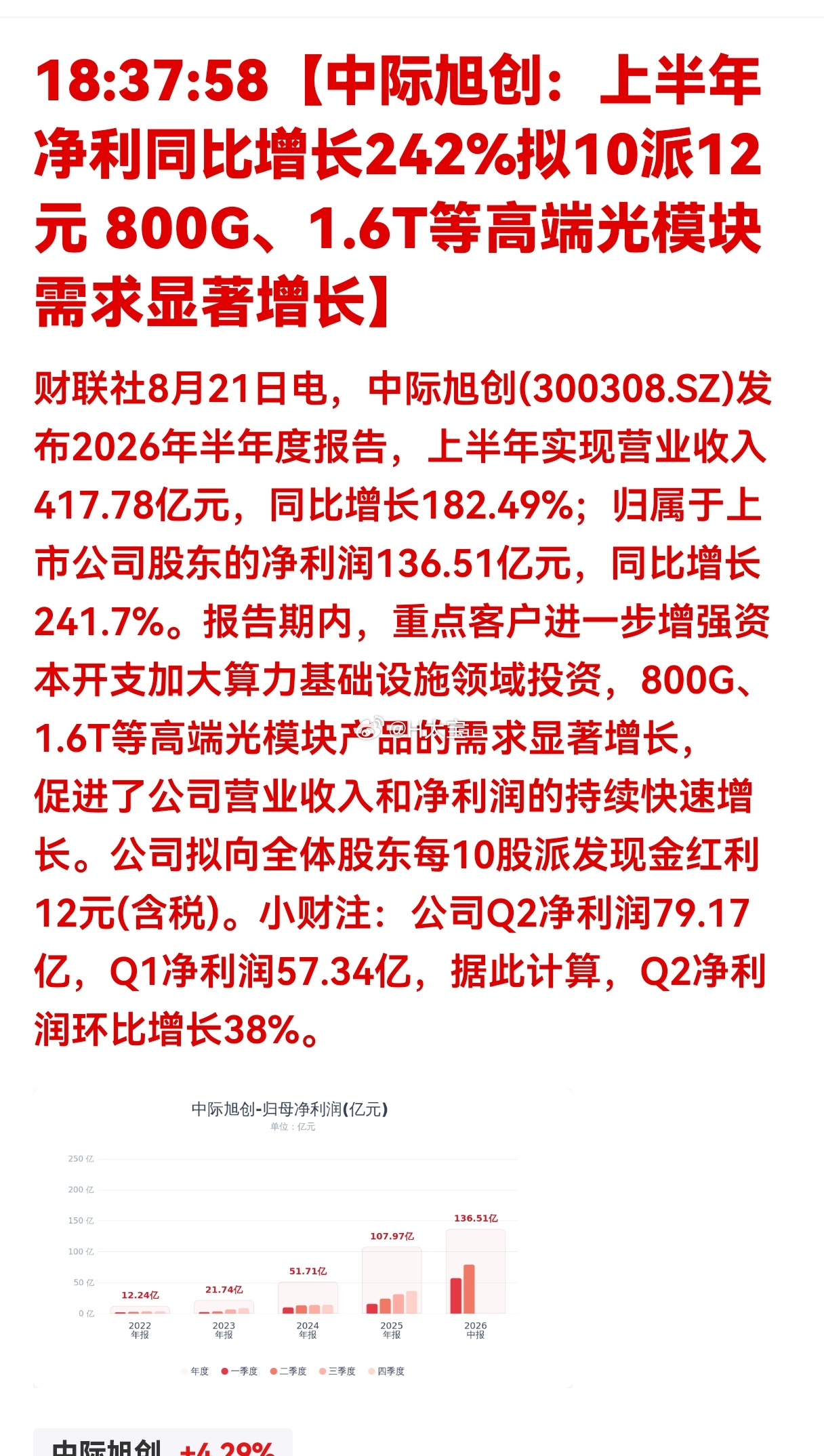 老章越来越有钱了。【章建平新进成为中际旭创第九大股东】财联社8月21日电，据中际