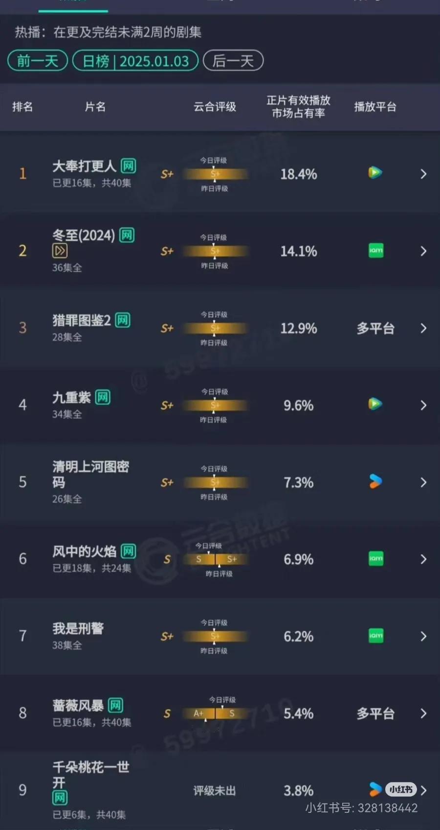 大奉打更人，云和第一。
站内热度破29000，周日争取破三万。