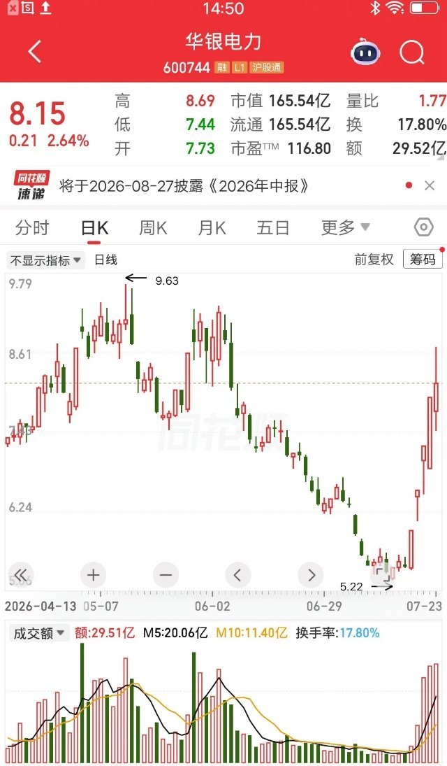 一位股民视频笑疯！重仓华银电力7月大赚50+个点别人七月账户普遍回撤，他逆势大赚