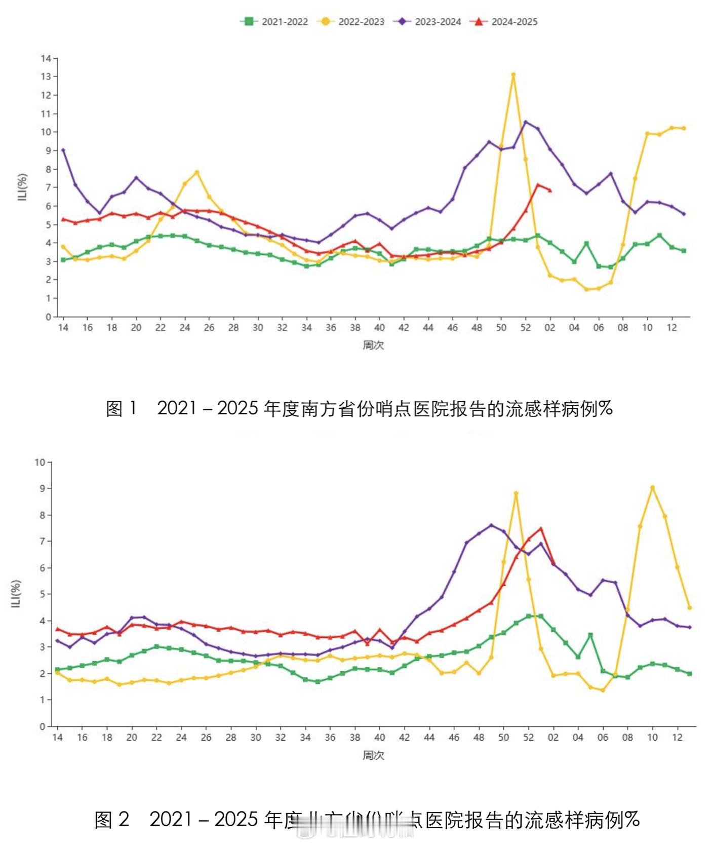 甲流  国家流感中心发布了最新的流感周报，北方开始下降了，南方增速趋缓。根据上两