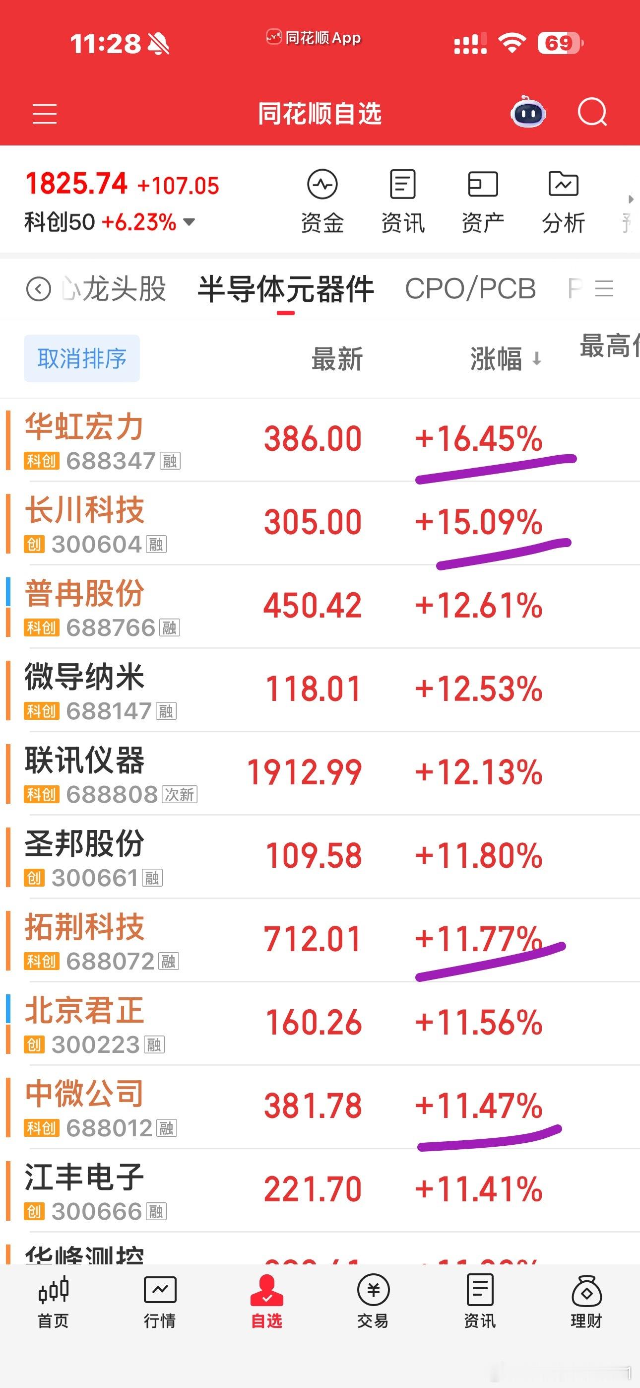 创业板这几天靠光老大老二，科创靠华虹中芯中微华创等，关健时候还得是龙头。 