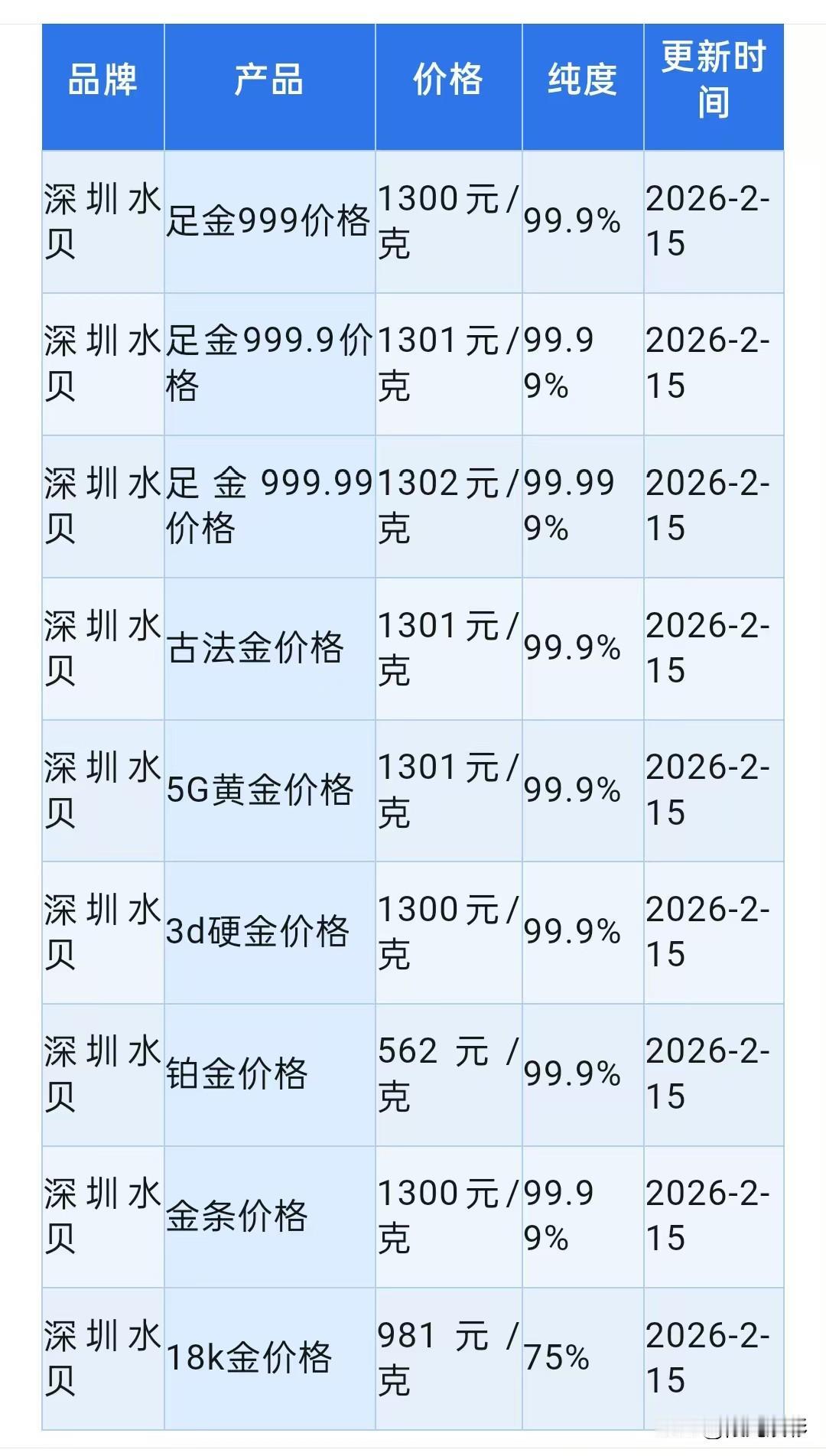 今日深圳水贝黄金、铂金批发报价！（2026年2月15日）以及黄金行情分析！

那