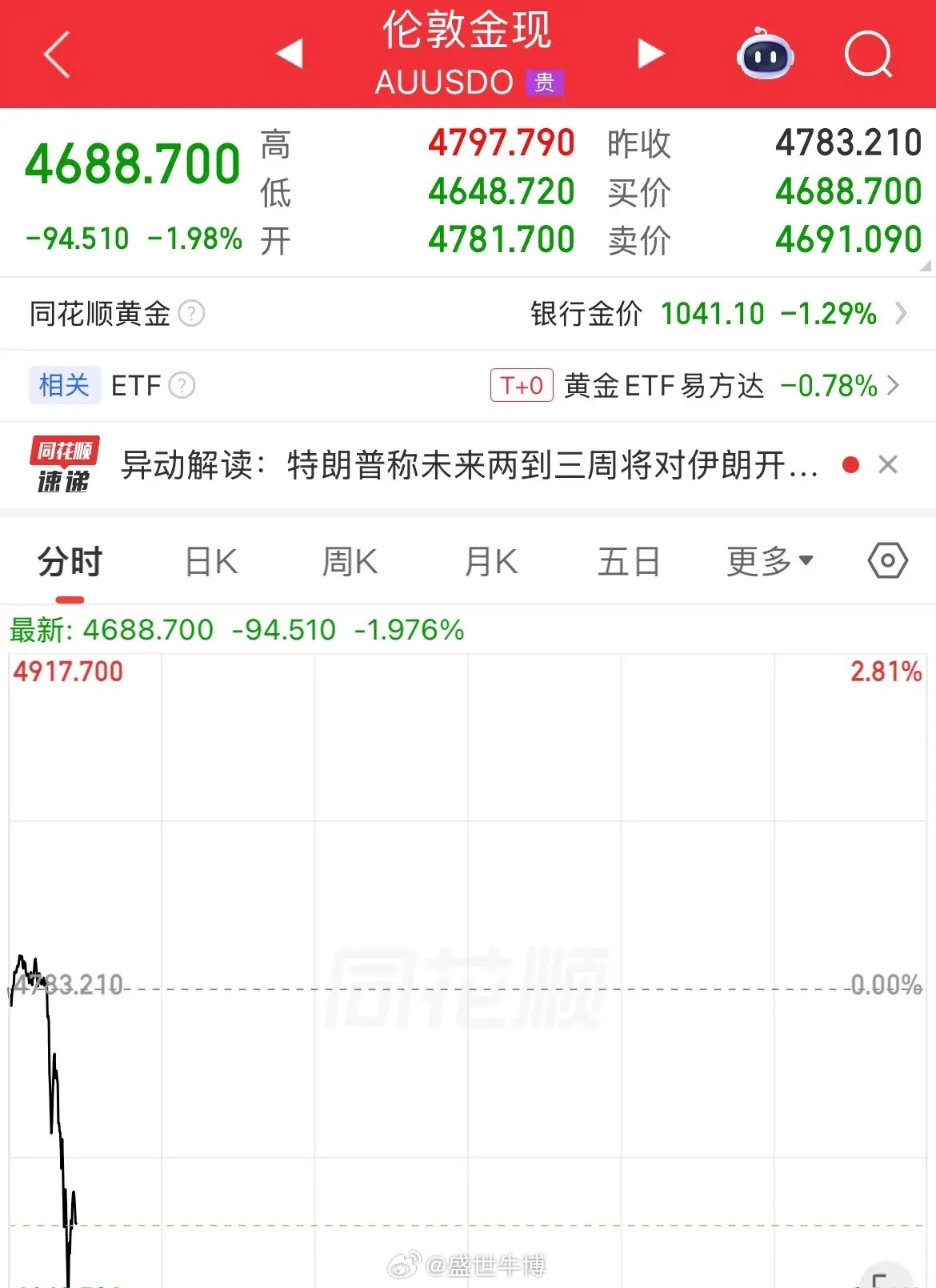 发生了什么！现货黄金短线下挫100美元，现货白银跌幅超3%，原油期货全线反弹，布