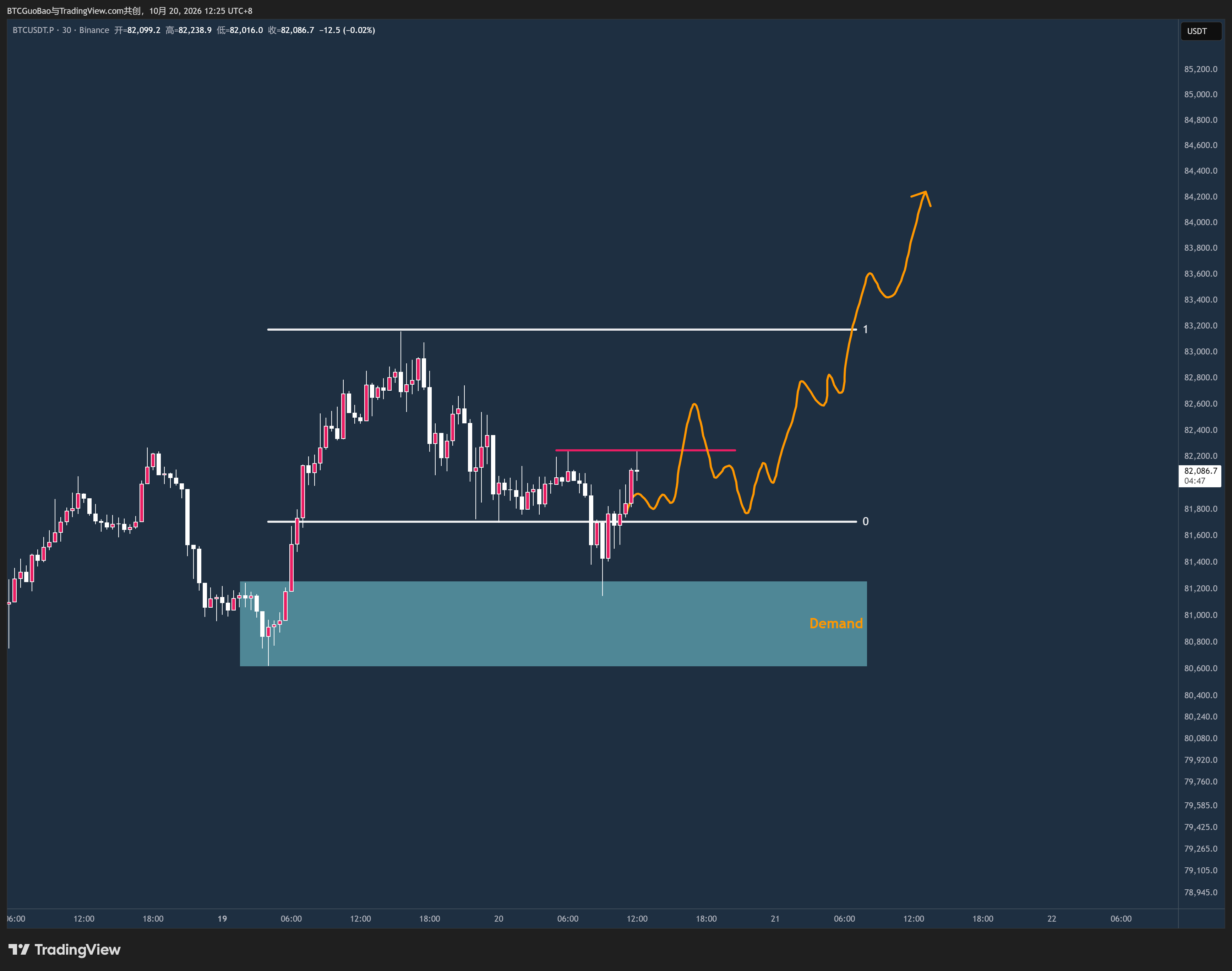 【BTC】前面发的老被屏蔽，最后发一次！ ​​​