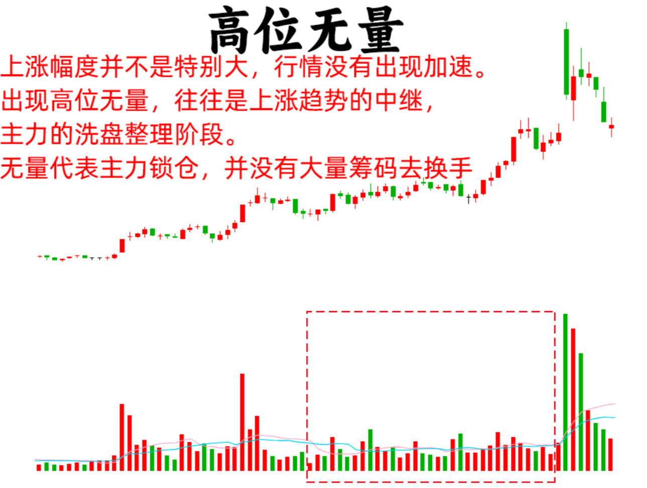 图解技术干货分享：高位无量！高位无量指的是股价已经一波拉升，但是上涨幅度并不是特
